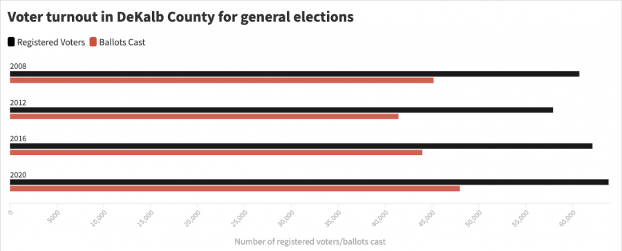 DeKalb County sees increase in voter turnout