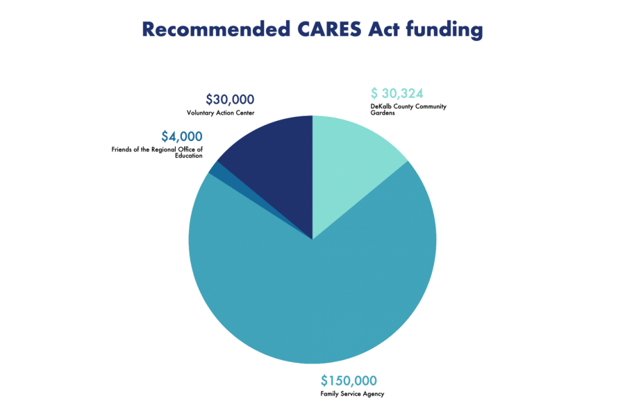City Council To Vote On CARES Act Funding Allocation