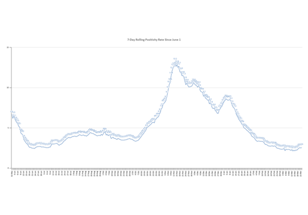 State Nears ‘Bridge’ Phase with 64% of Seniors Receiving at Least 1 Vaccine Dose